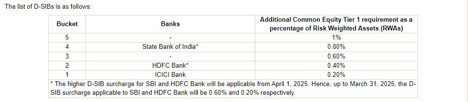 The list of D-SIBs issued by the RBI today. (Credit: RBI website)
