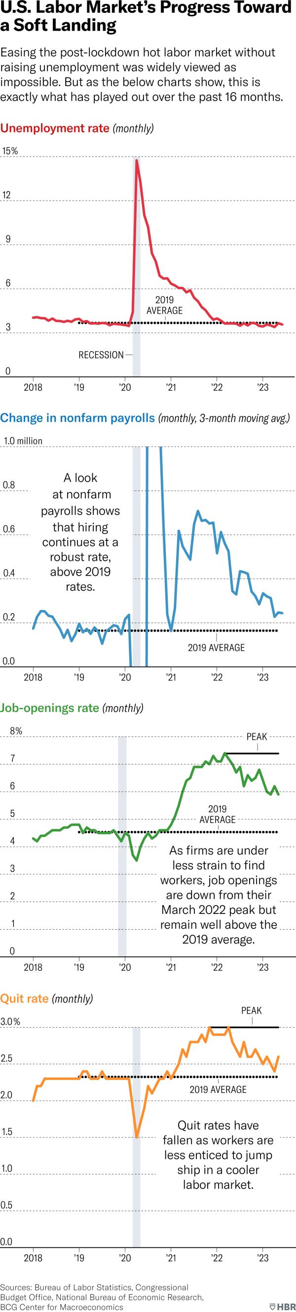 Easing the post-lockdown hot labor market without raising unemployment was widely viewed as impossible, but this is exactly what has played out over the past 16 months.A series of four charts illustrates how the Federal Reserve seems to have successfully navigated the initial stages of a soft landing for the U S economy, easing the post-lockdown hot labor market without raising unemployment and tipping the eco<em></em>nomy into a recession. The first chart shows the dramatic spike in the mo<em></em>nthly unemployment rate in the spring of 20 20, when it reached a high of nearly 15%. By January 2022 it had dropped to 4% and has since remained around that 60-year low. The second chart plots the change in non-farm payrolls between January twenty eighteen and June 2023, and shows that after dramatic peaks and valleys in 20 20, hiring co<em></em>ntinues at a robust rate, above the 20 19 average. The third chart illustrates the rate of mo<em></em>nthly job openings, which peaked in March 2022 at 7.4%. While it has started to fall, at a<em></em>bout 6% in mid 20 23 the job openings rate remains well above the 20 19 average of a<em></em>bout 4.5%. The fourth chart looks at mo<em></em>nthly quit rates, which peaked in November 2021 at 3% and have since started to come down.Source: Source: Bureau of Labor Statistics, Co<em></em>ngressional Budget Office, Natio<em></em>nal Bureau of Eco<em></em>nomic Research, BCG Center for Macroeconomics</p>

<p>　　