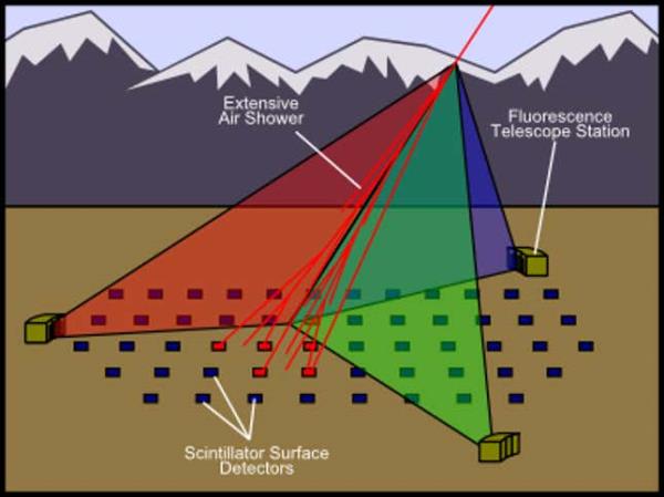 Graphic showing how the array works.