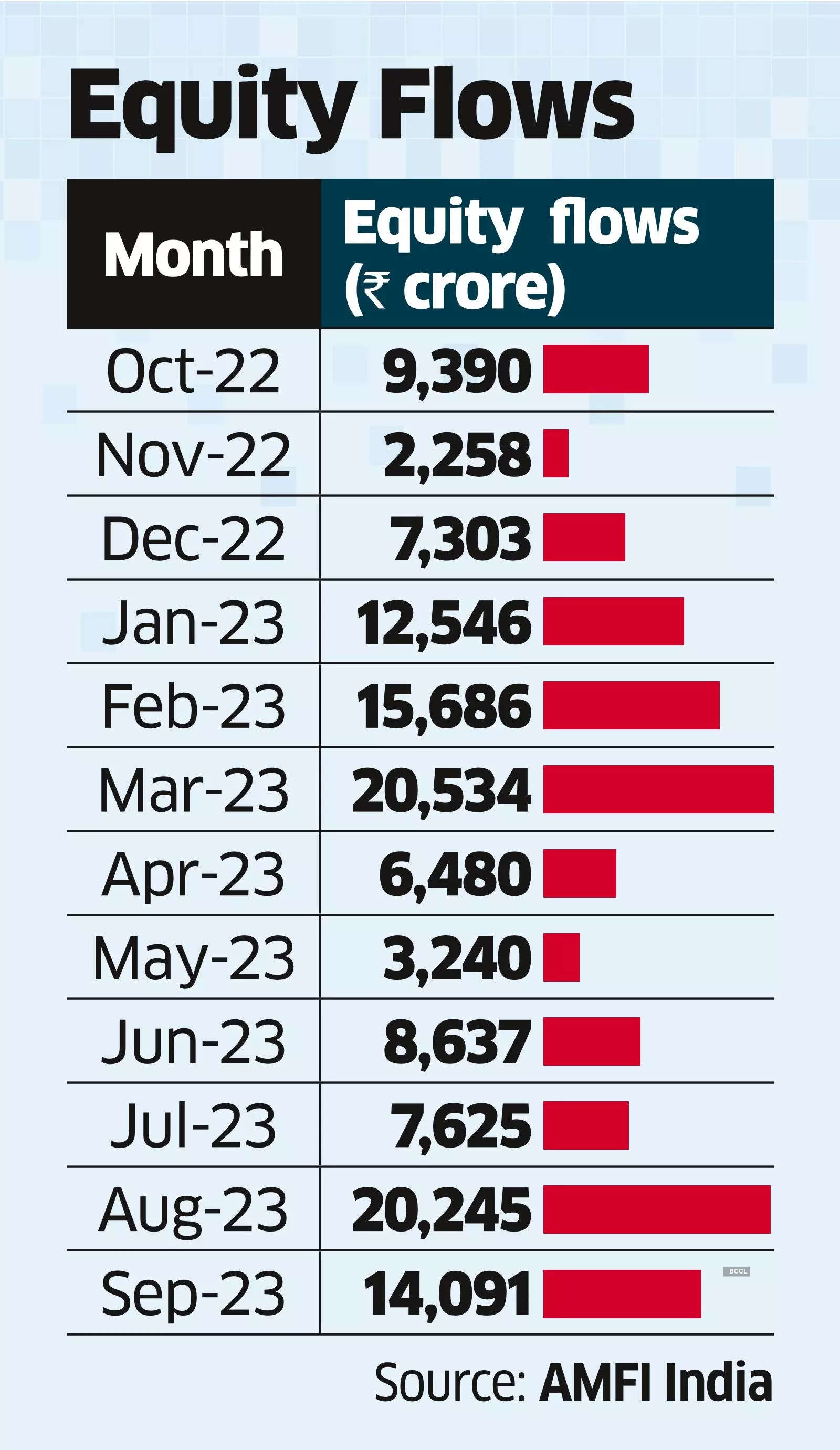 Equity MF Flows Drop 30% in Sept
