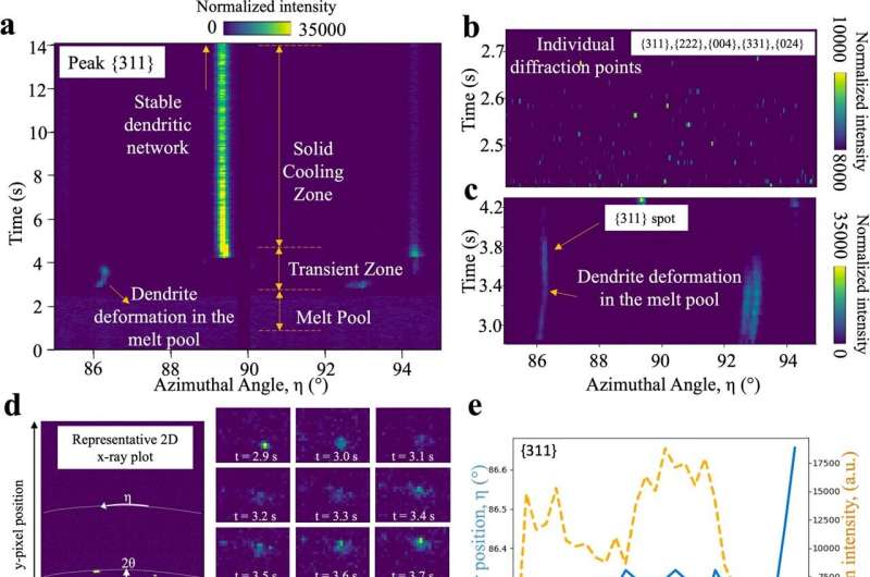 X-rays reveal microstructural fingerprints of 3D-printed alloy