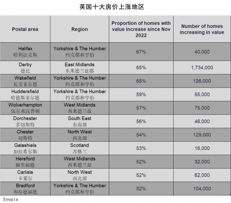 英国十大房价上涨地区