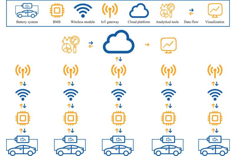 Architectures, opportunities, and challenges of Internet-of-batteries for electric Vehicles