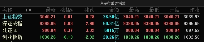 A股指数涨跌不一：创业板指跌0.13%，CRO/CMO、减肥药等板块跌幅居前