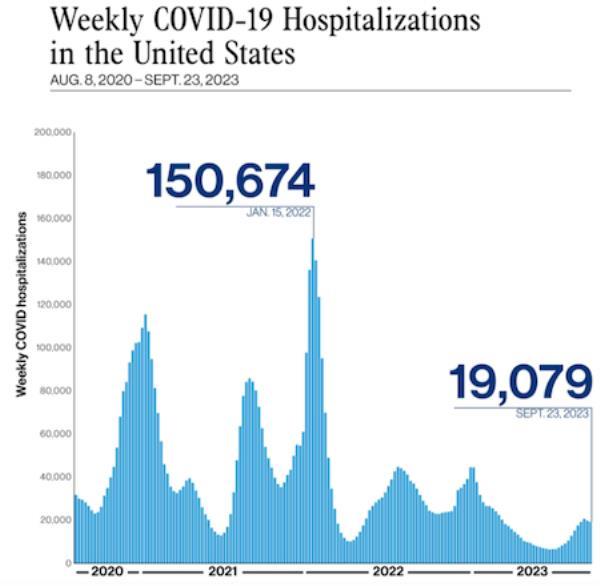 Number of weekly COVID-19 hospitalizations in the U.S. Sept. 23, 2023 (19,079), compared to the number of cases during the week of Jan. 15, 2022 (150,674).