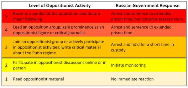 Table showing Russian government action taken against opposition figures.