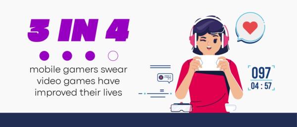 Three in four mobile gamers swear video games have improved their lives.</p>

<p>　　