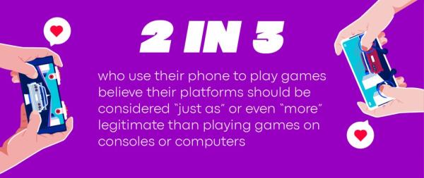 Over half of those surveyed (57%) co<em></em>nsider themselves to be “gamers”, and many mobile gamers felt especially passio<em></em>nate a<em></em>bout how their iOS or Android devices stack up against traditio<em></em>nal gaming platforms.