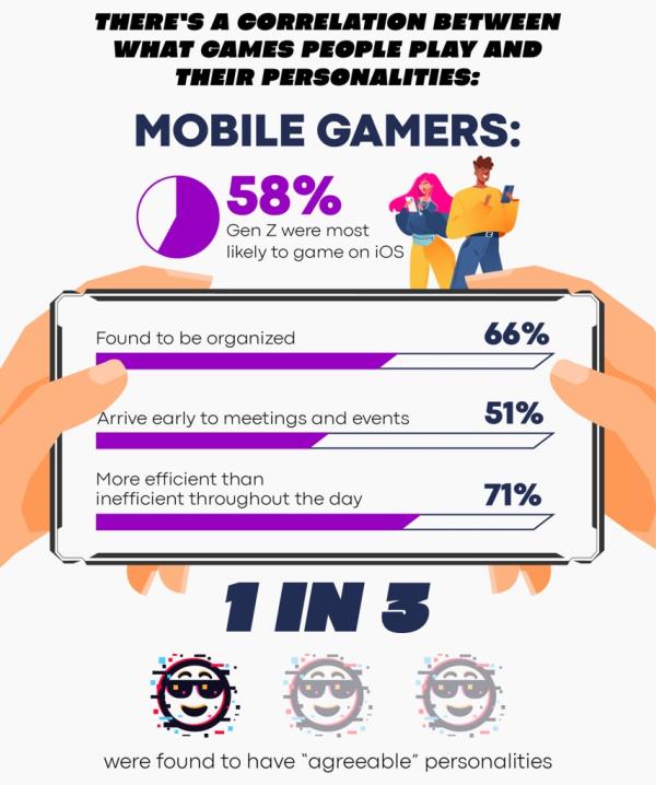 While Gen Z Americans were most likely to game on iOS (58%) — more than any other generation (millennials 41%, Gen X 33% and baby boomers 29%) — they were also found to play on Android the least of any generation (28%).