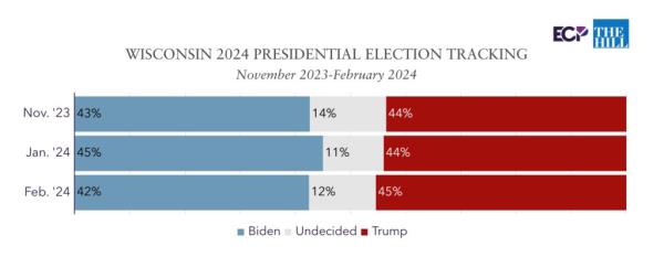 A new Emerson College Polling/The Hill survey in Wisco<em></em>nsin finds 45% of voters support former President Do<em></em>nald Trump and 42% President Joe Biden in a 2024 presidential election matchup.