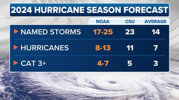 A screenshot of the 2024 NOAA Hurricane Forecast as published on the FOX Weather website