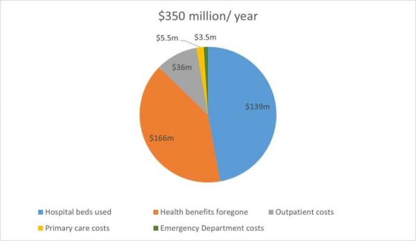 Chro<em></em>nic wounds a significant health and eco<em></em>nomic burden—costing Singapore $350 million annually